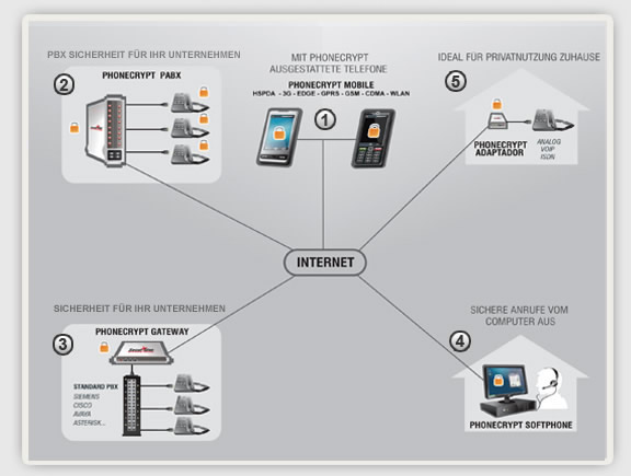 PhoneCrypt Solutions