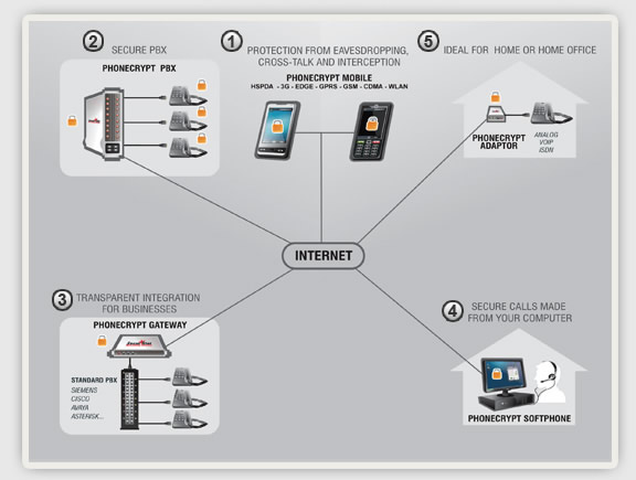 PhoneCrypt Solutions